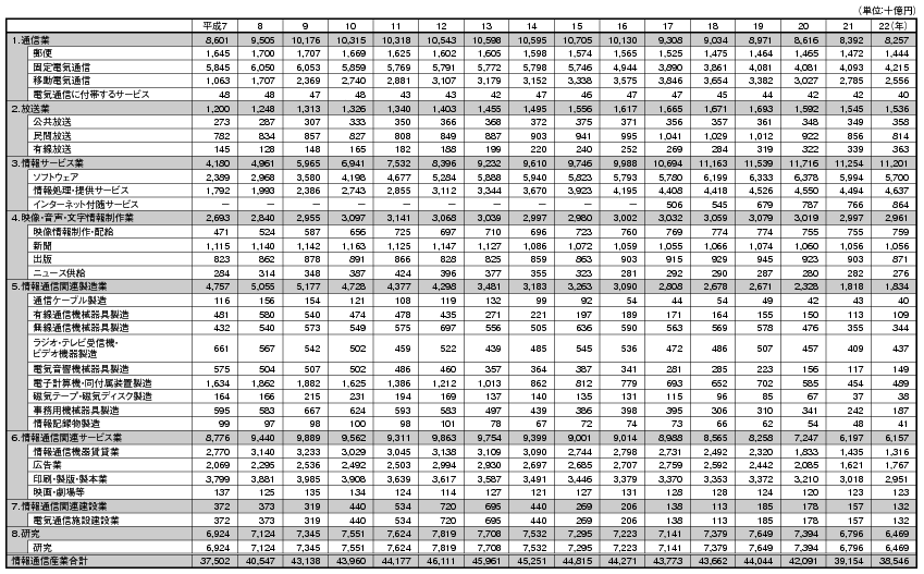 データ8 日本の情報通信産業の部門別名目GDPの推移