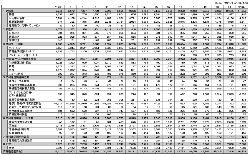 データ9 日本の情報通信産業の部門別実質GDPの推移