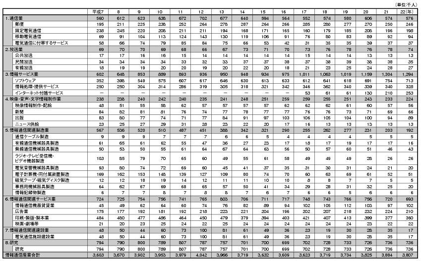 データ10 日本の情報通信産業の部門別雇用者数の推移