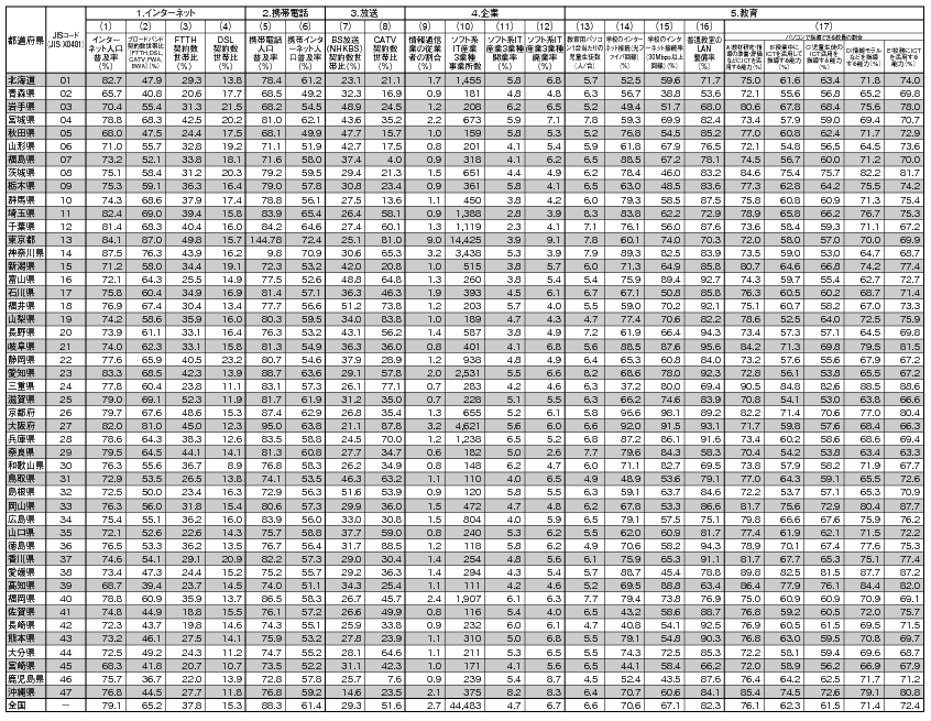 データ11-1 都道府県別情報化指標