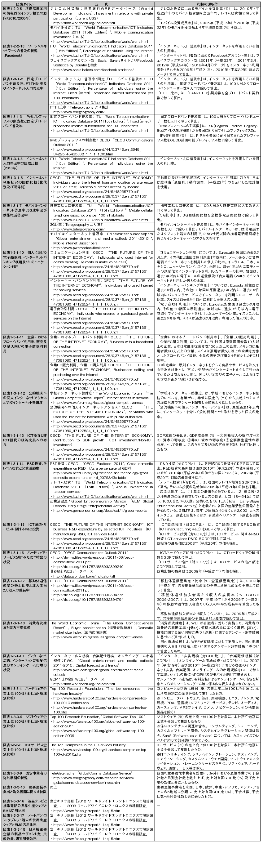 図表1 分析に利用したデータ一覧