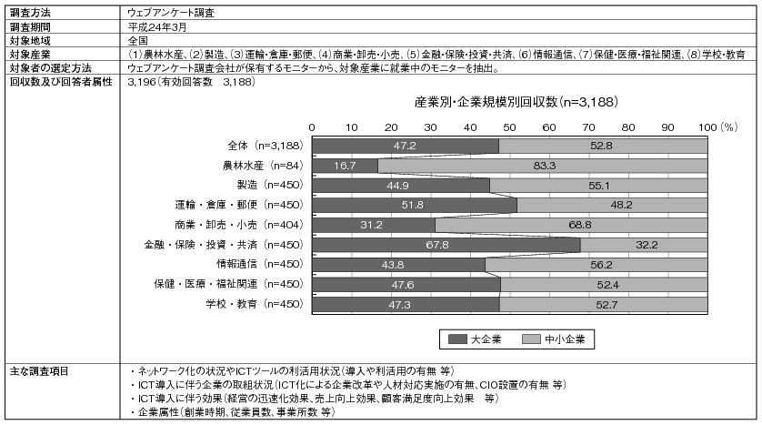 付注2 企業におけるICT利活用及びその効果に関する調査の概要