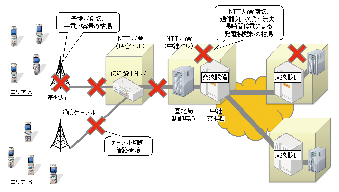 図表1-1 携帯電話ネットワークの被災箇所