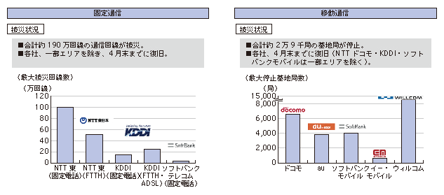 図表1-2 東日本大震災における通信の被災状況