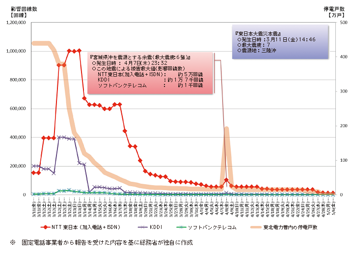 図表1-3 固定電話の不通回線数の推移