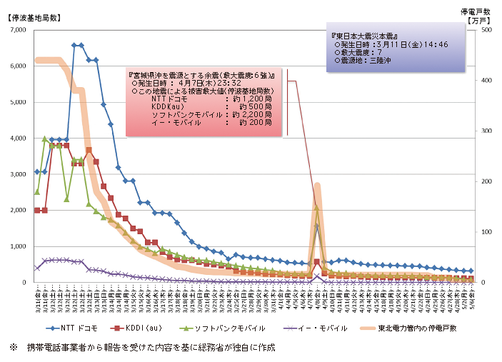 図表1-4 携帯電話基地局の停波局数の推移