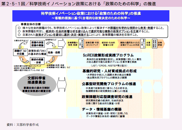 第2-5-1図 科学技術イノベーション政策における「政策のための科学」の推進