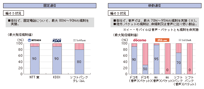 図表1-10 東日本大震災における通信の輻そう状況