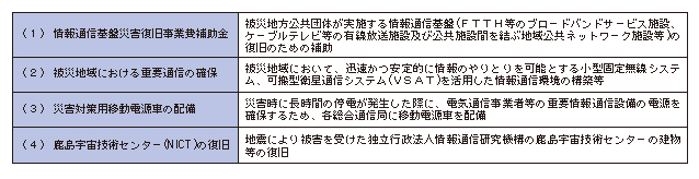 図表1-14 平成23年度第1次補正予算（情報通信関係）