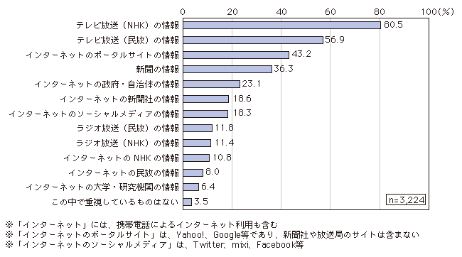 図表4-1 震災に関する情報提供で、重視しているメディア・情報源（複数回答）