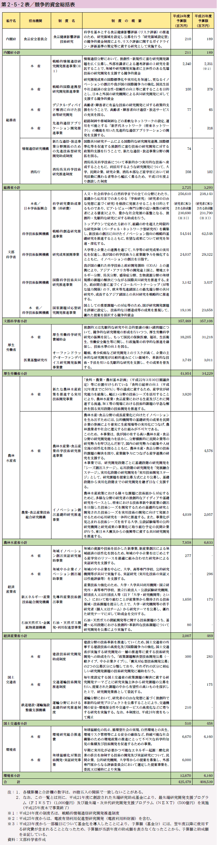 第2-5-2表 競争的資金総括表