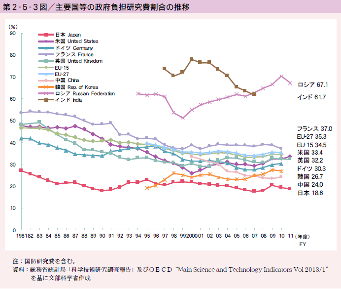 第2-5-3図 主要国等の政府負担研究費割合の推移