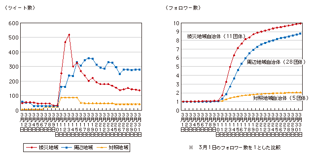 図表1 被災地域の自治体アカウントのツイート数等の推移