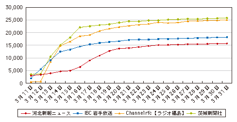 図表2 被災地域マスメディアのフォロワー数の推移