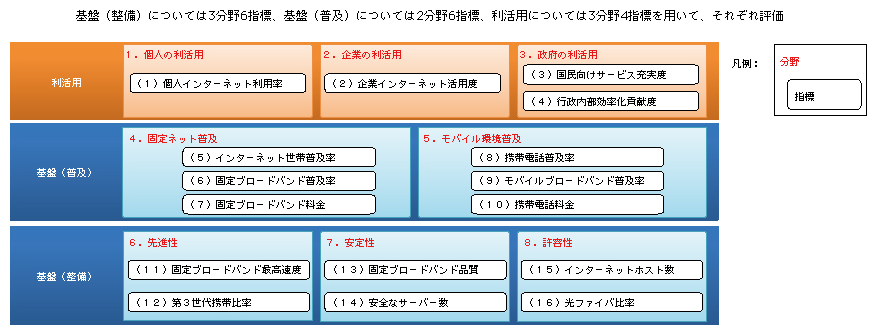 図表1-1-1-1 我が国の基盤（整備、普及）及び利活用の進展度評価に使用する指標の構成