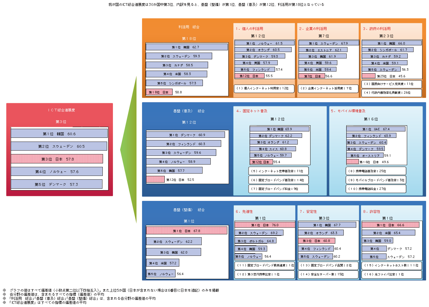 図表1-1-2-1 ICT総合進展度、分野及び指標別のランキング
