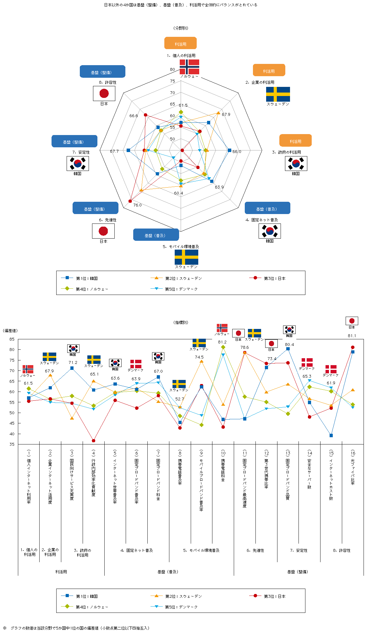 図表1-1-3-1 ICT総合進展度上位5か国の分野別及び指標別比較