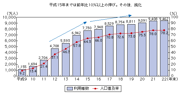 図表1-2-1-1 インターネットの普及率（全体の契約数）