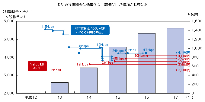 図表1-2-1-3 ブロードバンド（DSL）の契約数と料金の推移