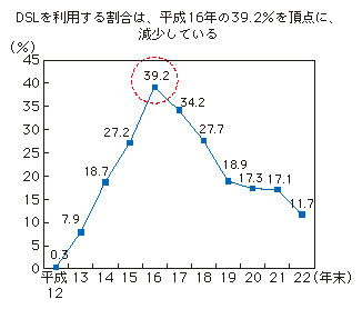 図表1-2-1-4 「自宅」で「パソコン」からインターネットを利用する際、DSLを利用する世帯の割合の推移