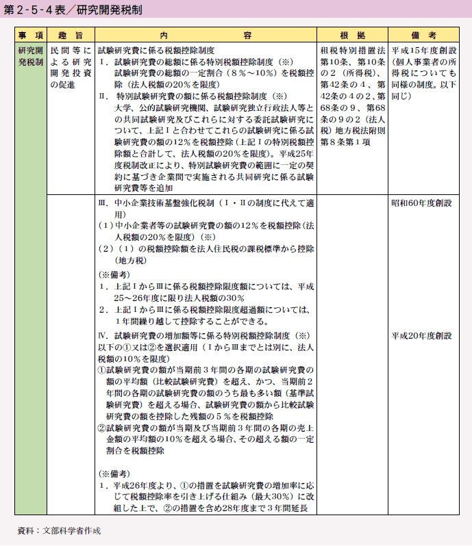 第2-5-4表 研究開発税制