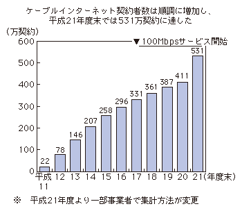 図表1-2-1-5 ケーブルインターネット契約者数の推移