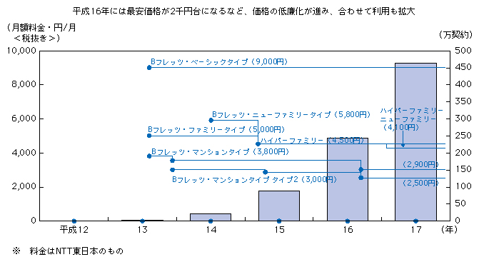 図表1-2-1-7 ブロードバンド（FTTH）の契約数と料金の推移