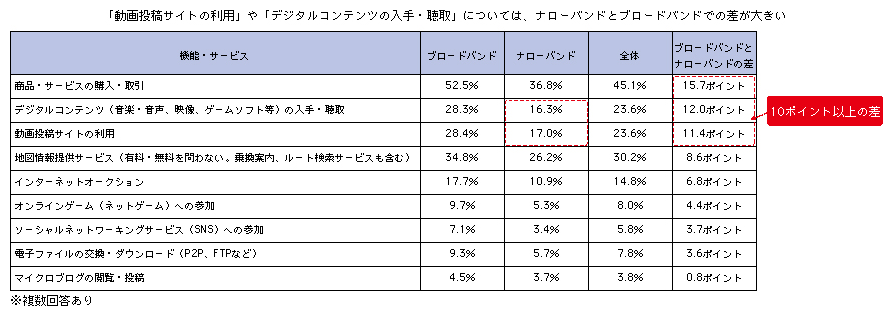 図表1-2-1-8 ナローバンド・ブロードバンド別、利用した機能・サービスと目的・用途の比較