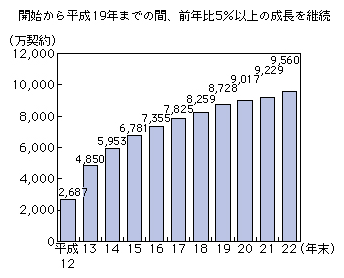 図表1-2-1-9 携帯IP接続サービス累計契約数の推移