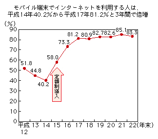 図表1-2-1-10 インターネットを利用する際、モバイル端末を利用する人の割合の推移