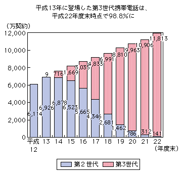 図表1-2-1-11 第2世代・第3世代携帯電話の累計契約数の推移