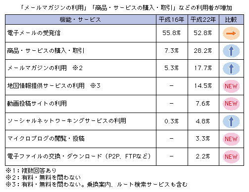 図表1-2-1-12 携帯電話（PHS・PDAを含む）からインターネットで利用した機能・サービスと目的・用途の推移