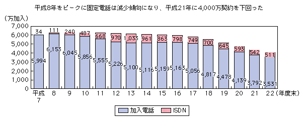 図表1-2-2-1 固定電話の加入者数の推移