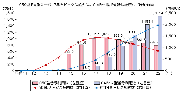 図表1-2-2-2 IP電話の普及率とブロードバンドの普及率の推移