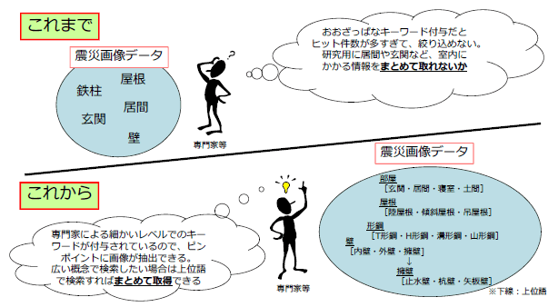 2．東日本大震災に係るデータの収集・整理による利活用促進