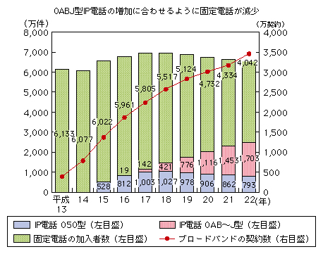 図表1-2-2-3 IP電話利用数・固定電話加入者数・ブロードバンド契約数の推移