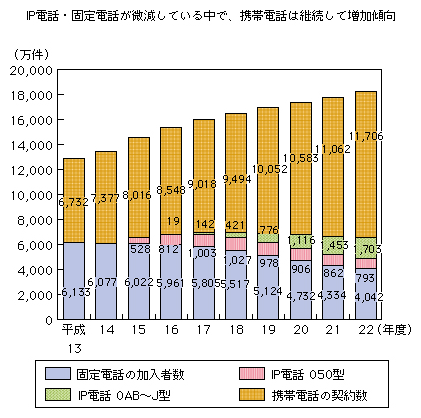 図表1-2-2-4 IP電話利用数・固定電話加入者数・携帯電話加入者数の推移