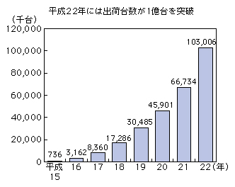 図表1-2-3-1 地上デジタル放送対応受信機の累計出荷台数の推移