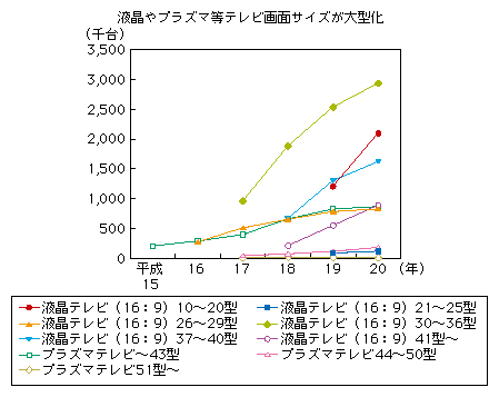 図表1-2-3-2 テレビの画面サイズ別出荷台数の推移