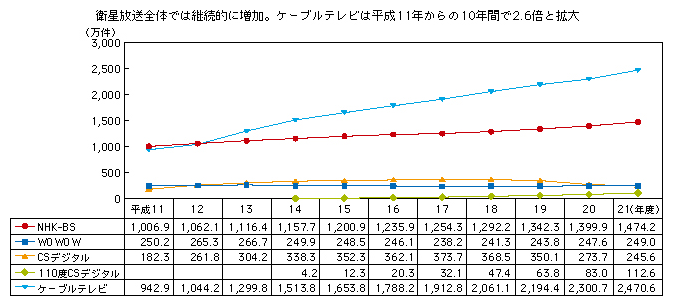 図表1-2-3-3 衛星放送・ケーブルテレビの契約数の推移