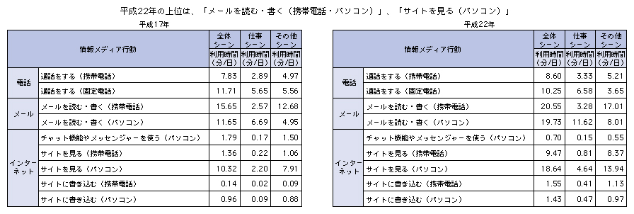 図表1-3-1-1 情報メディアの利用時間