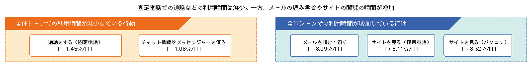 図表1-3-1-2 全体シーンでの情報メディアの利用時間の比較