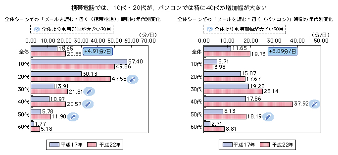 図表1-3-1-3 全体シーンでの「メールを読む・書く（携帯電話・パソコン）」時間の年代別変化