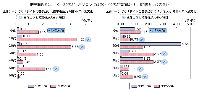 図表1-3-1-4 全体シーンでの「サイトに書き込む（携帯電話・パソコン）」時間の年代別変化