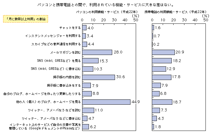 図表1-3-1-5 パソコン・携帯電話別の利用機能・サービス