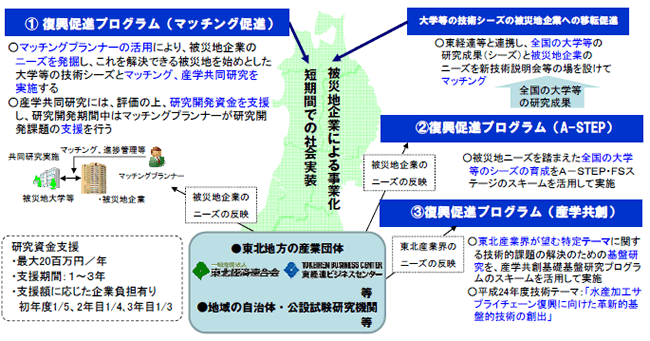 2．被災地企業のニーズと大学のシーズとのマッチングの促進