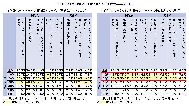 図表1-3-1-6 年代別インターネットの利用機能・サービス