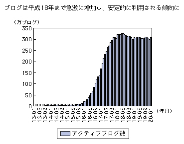 図表1-3-1-7 国内のアクティブブログ数の推移