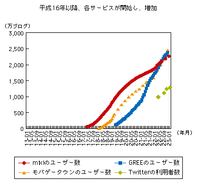 図表1-3-1-8 国内のSNSユーザー数の推移