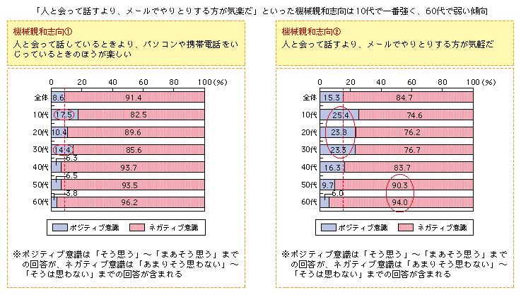 図表1-3-1-11 年代別機械親和志向